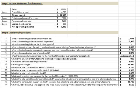 Step 7 Income Statement for the month Sales $ 15,000 Less Cost of Goods sold $ 4.020 Gross margin $ 10.980 Less Salaries and