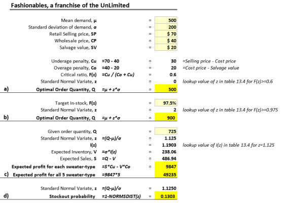 Fashionables, a franchise of the UnLimited Mean demand, μ Standard deviation of demand, σ Retail Selling price, SP Wholesale