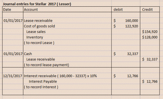 Journal entries for Stellar 2017 ( Lesser debit Date Account Credit 01/01/2017 Lease receivable S160,000 $ 122,920 Cost of go