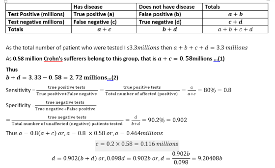 Does not have disease False positive (b) True negative (d) Totals Has disease Test Positive (millions) True positive (a) Test