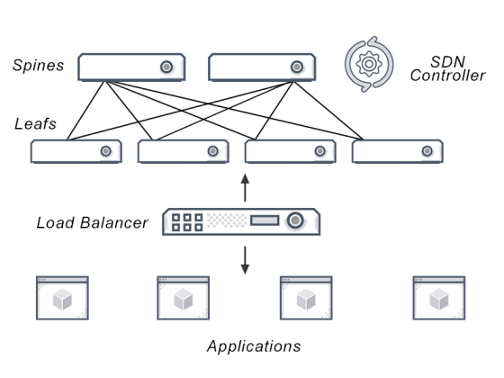SDN Controller Spines Leafs Load Balancer 186 Applications