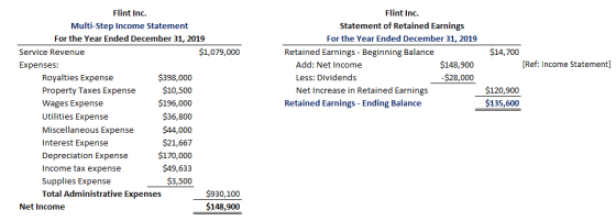 Flint Inc. Flint Inc. Multi-Step Income Statement Statement of Retained Earnings For the Year Ended December 31, 2019 For the