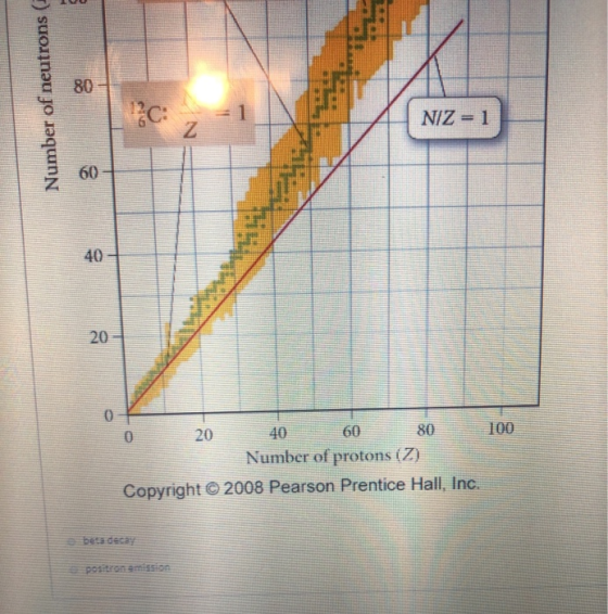 80 NIZ -1 60 40 20- 100 80 60 40 20 0 Number of protons (7) Copyright 2008 Pearson Prentice Hall, inc. beta decay positron sm