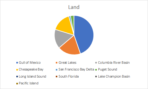 Land Gull of Mexico Great Lakes Columbia River Basin Chesapeake Bay San Francisco Bay Delta Puget Sound Long Island Sound Sou
