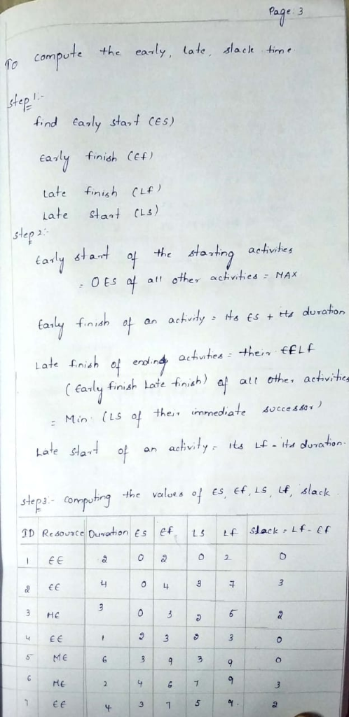 compute the early, late, slack tim find ealy staI Ces) Eavly finish Cef) tate finish CLf) Late 와ant (LS) 2. acivihes OES att