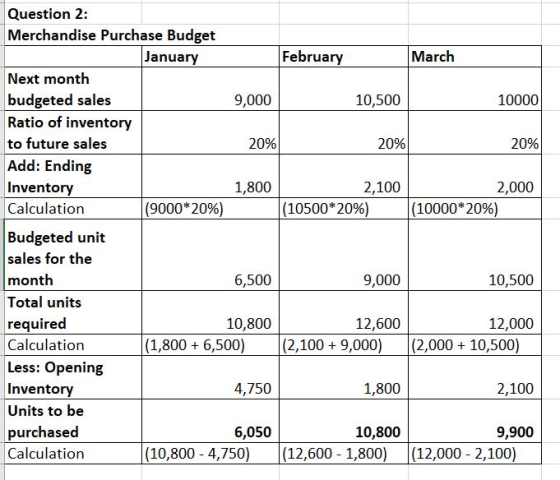 Question 2: Merchandise Purchase Budget February March January Next month budgeted sales Ratio of inventory to future sales A