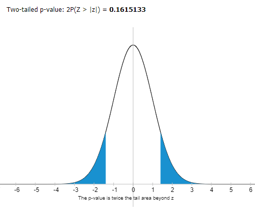 Two-tailed p-value: 2P(Z > IzI) 0.1615133 -6 5 -3-2-1 023 4 5 6 The p-value is twice the tail area beyond z