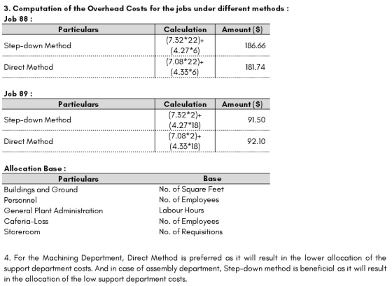 3. Computation of the Overhead Costs for the jobs under different methods: Job 88: Particulars Calculation Amount ($ (7.32*22