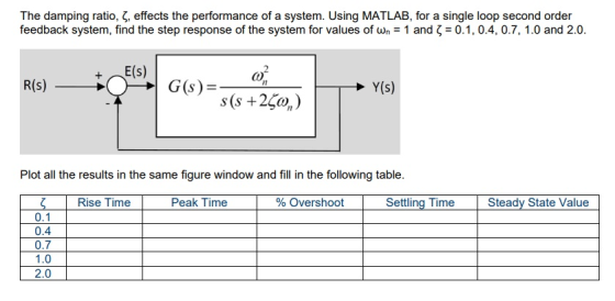 The damping ratio, ^, effects the performance of a system. Using MATLAB, for a single loop second order feedback system, find