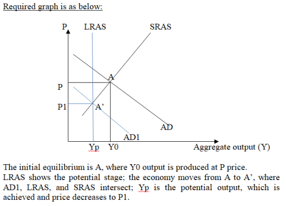 Required graph is as below: P LRAS SRAS P1 AID AD1 Aggregate output (Y) The initial equilibrium is A, where YO output is prod