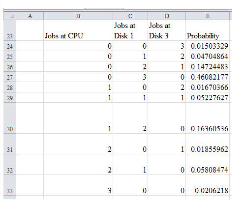 履 Jobs at Jobs at Disk Disk 3 Probability Jobs at CPU 23 24 25 26 27 28 29 3 0.01503329 2 0.04704864 10.14724483 0 0.46082177