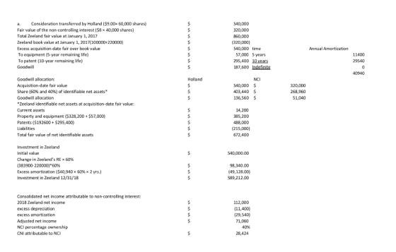 Consideration transferred by Holland ($9.00x 60,000 shares) 540,000 a. Fair value of the non-controlling interest ($8 x 40,00