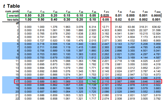 t Table cum one-tail0.50 0.25 0.20 0.15 0.10 0.05 0.025 0.01 0.005 0.001 0.0005 two-tails 1.00 0.50 0.40 0.30 0.200.10 0.05 0
