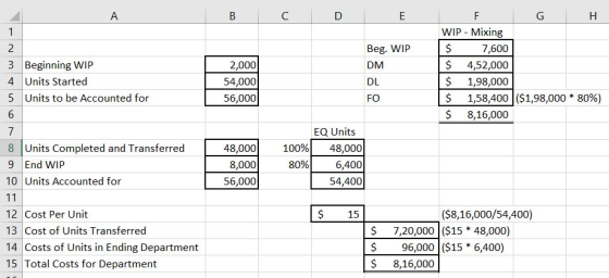 A B C D E F G H WIP Mixing 1 2 7,600 Beg. WIP 2,000 3 Beginning WIP DM 4,52,000 4 Units Started 1,98,000 54,000 DL 1,58,400 (