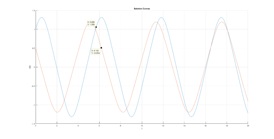 Solution Curves X: 6.182 Y: 0510