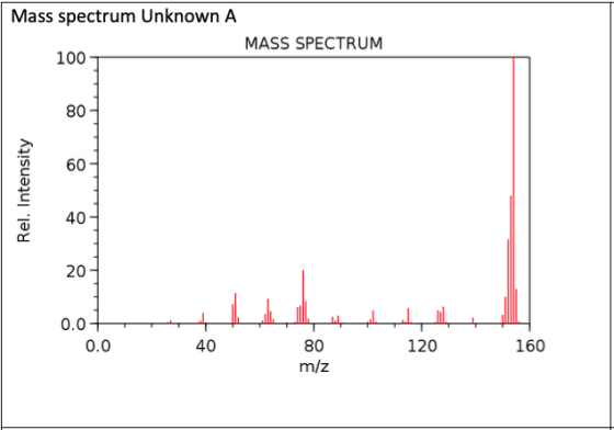Mass spectrum Unknown A MASS SPECTRUM 100 80 60 0 40 20 0.0 120 160 80 m/z 0.0 40