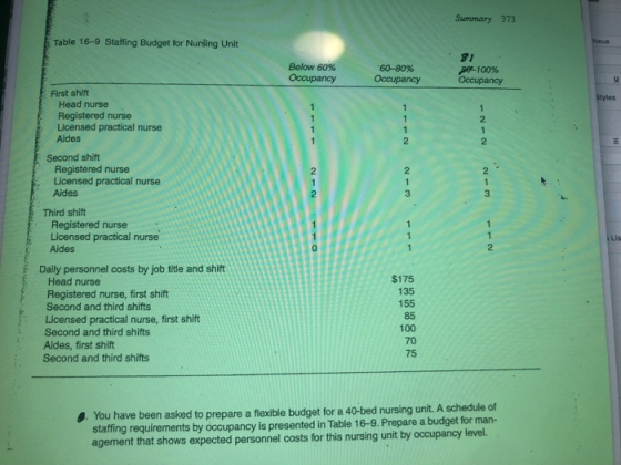 Suanmary 373 Table 16-9 Staffing Budget for Nursing Unit 81 Below 60% First shift tyles Head nurse Registered nurse Licensed