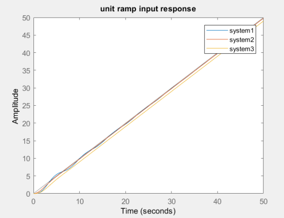 unit ramp input response 50 system 1 system2 45 system3 40 35 a 30 E 25 4 20 15 10 5 0 0 50 40 30 20 10 Time (seconds)