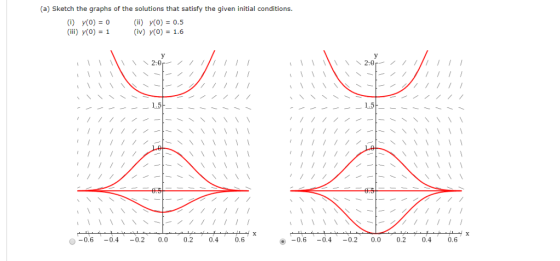 (a) Sketch the graphs of the solutions that satisfy the given initial conditions. (i) y(0) 0 (iii y(0) 1 (ii) y(0) 0.5 (iv) y