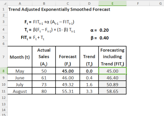 1 Trend Adjusted Exponentially Smoothed Forecast Ft = FIT-1 +α (At-1-FIT ) 4. α= 0.20 FIT, = Ft+T, P- 0.40 6 Actual Forecasti