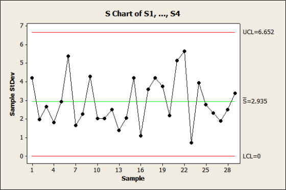S Chart of S1,..., S4 7 UCL-6.652 5 4 3 S 2.935 2 LCL=0 1 4710 13 16 19 22 25 28 Sample