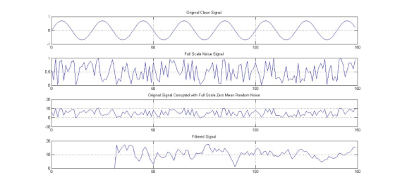 Original Clean Signal 150 100 F0 Full Scale Noise Signal 150 100 50 Original Signal Comupted with Full Scale Zero Mean Random