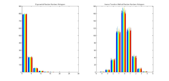Inverse Transform Method Random Numbers Histogram Exponential Random Numbers Histogram 180 900 160 800 140 700 120 600 100 50