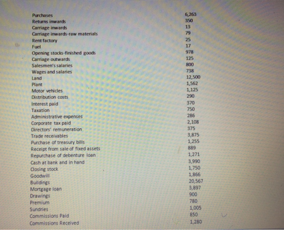 6,263 350 13 Purchases Returns inwards Carriage inwards Carriage inwards-raw materials Rent factory Fuel Opening stocks-finis