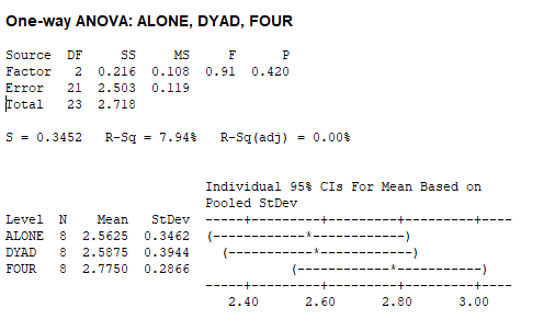 One-way ANOVA: ALONE, DYAD, FOUR Source DF SS MS Factor 2 0.216 0.108 0.91 0.420 Error 21 2.503 0.119 Fotal 23 2.718 R-Sq (ad