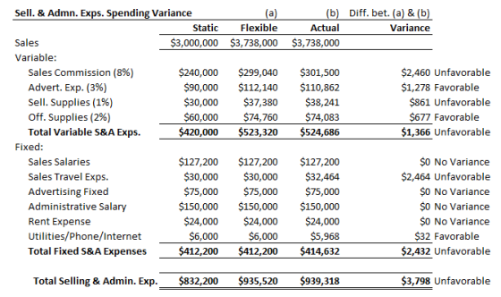 Sell. & Admn. Exps. Spending Variance b) Actual $3,000,000 $3,738,000 $3,738,000 Diff. bet. (a) & (b Variance Static Flexible