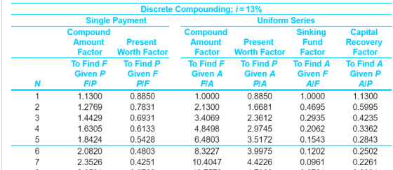 Discrete Compounding; i=13% Single Payment Compound Amount Uniform Series Compound Amount Sinking Fund Capital Recovery Facto