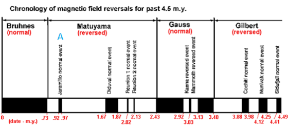 Chronology of magnetic field reversals for past 4.5 m.y. Gauss (normal) Gilbert (reversed) Bruhnes (normal) Matuyama A (rever
