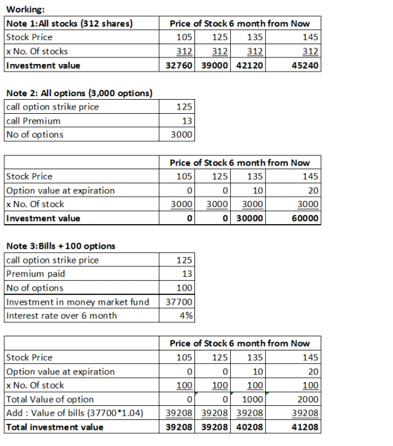 Working: Note 1:All stocks (312 shares) Stock Price x No. Of stocks Investment value Price of Stock 6 month from Now 105 125