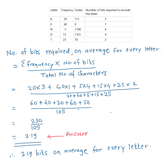 Letter Frequncy Codes Number of bits required to encode the letter 20 40 0 1100 1101 10 15 4 25 2 No. ος bits required, on av