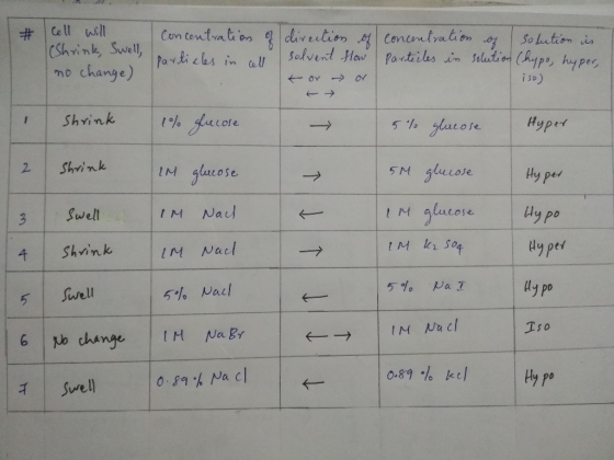Ce ll will diveition Cencntration Sedvend Haw Partailes in Solution (hyp, hyper # CShrinle, Swell,Pavdicles in all change) Cu