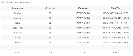 The following table is obtained (fo-fe)2lfe (36-54.143)/54.143 6.08 (55-54.143)/54.1430.014 (62-54.143)/54.143-1.14 (60-54.14