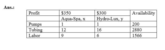 Ans.: Profit $350 $300 Availability Hydro-Lux Aqua-Spa, x Pumps 200 Tubin 12 16 2880 Labor 1566