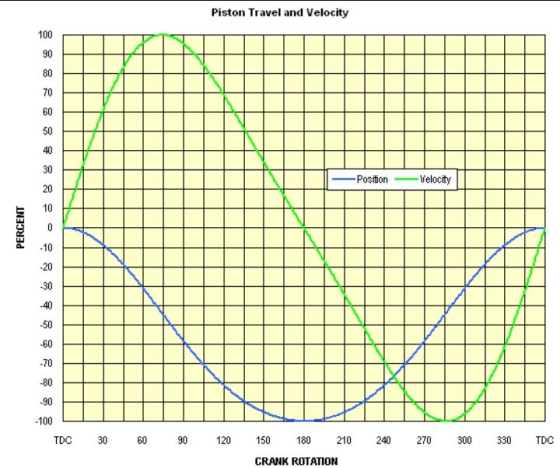 Piston Travel and Velocity 100 90 80 70 60 40 30 Positonelocity E 10 -50 70 80 100 TDC 30 90 120 150 180 210 240 270 300 330