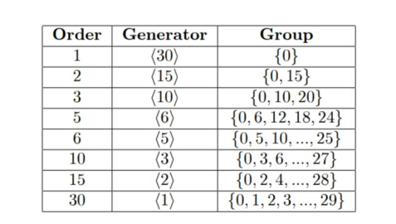 Group OrderGenerator (30) (15) (10) 10) 0, 15 10, 10, 20) 10, 6, 12, 18, 24) 0,5, 10,..., 25} 10, 3, 6, ..., 27} 10 15 30