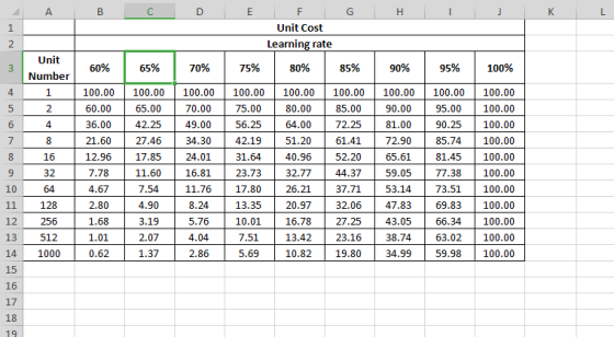 Unit Cost Learning rate Unit 85% 100% 65% 75% 95% Number 100.00 100.00 100.00 100.00 100.00100.00 100.00100.00 100.00 2 60.00