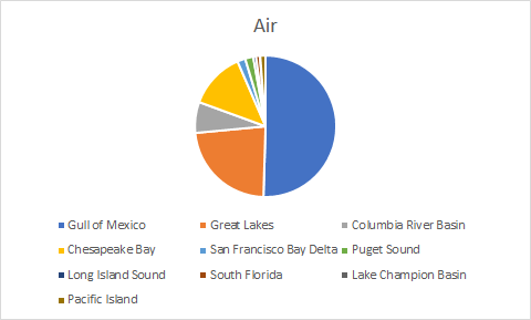 Air Gull of Mexico Great Lakes Columbia River Basin Chesapeake Bay San Francisco Bay Delta Puget Sound Long Island Sound Sout