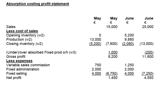 Absorption costing profit statement May May June June Sales Less cost of sales Opening inventory (w2) Production (w2) Closing