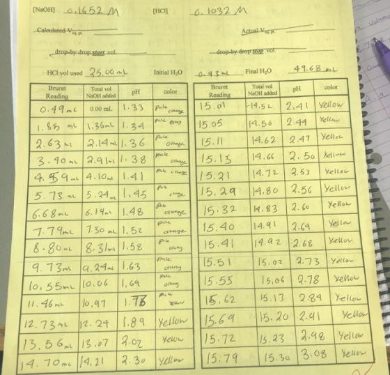 HCG 1032m -Caleulated-V Initial H,0-4. qSL一一Final Hot168 nt. 25.00mL HCI vol used Total vol Bruret otal volpH NaOH added pH c