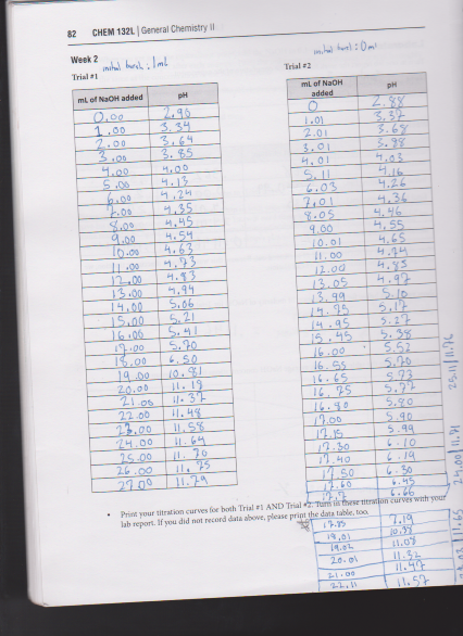 82 CHEM 132L General Chemistry ll Week 2 Trial #1 Trial #2 mL of NaOH added PH pH mL ol NaOH added 7.00 00 .54 0.00 h. l, 00