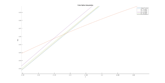 Cubic Spline Interpolation N-15 nodes N 20 nodes 0.79 0.78 0.77 0.78 0.76 0.74 0.73 0.72 0.09 0.125 0.1