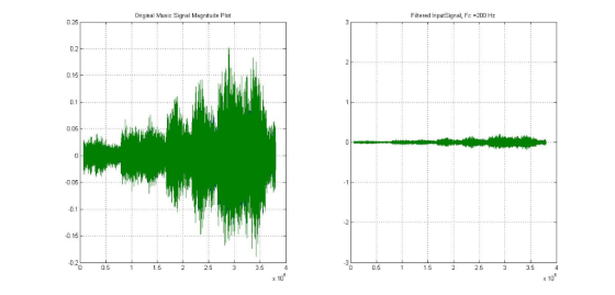 Original Music Signal Magnitude Plot Filtered InputSignal, Fc 200 Hz 0.25 0.2 0.15 0.1 ПО5 0.05 01 0.15 U.2 0.5 2.5 15 3.5 05
