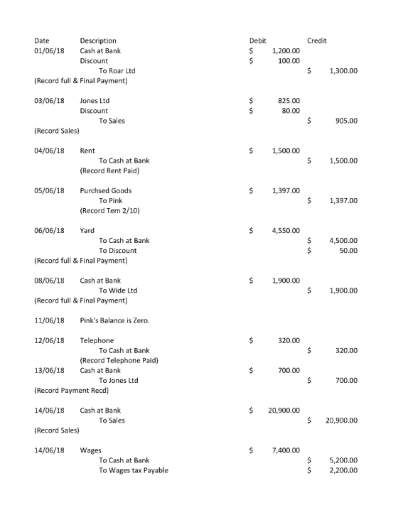 Credit Date Debit Description $1,200.00 01/06/18 Cash at Bank Discount 100.00 $1,300.00 To Roar Ltd (Record full& Final Payme