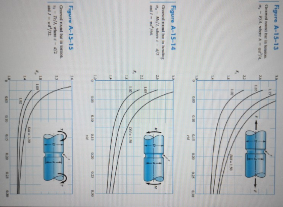 Figure A-15-13 3.0 Grooved round har in tension 1.02 0.10 0.15 rld 0.05 Figure A-15-14 Grooved round bar in bending a, Mo/I,