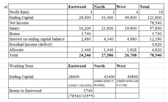 Eastwood West North Total a Profit Ratio Ending Capital Net Income Salary Bonus 3 3 4 10 49,800 28,600 43,400 121,800 78,540
