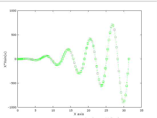 1000 500 -500 -1000 5 10 15 20 25 35 Х ахis 30 -- E X*Xsin(x)